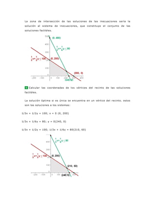 La zona de intersección de las soluciones de las inecuaciones sería la
solución al sistema de inecuaciones, que constituye el conjunto de las
soluciones factibles.
5 Calcular las coordenadas de los vértices del recinto de las soluciones
factibles.
La solución óptima si es única se encuentra en un vértice del recinto. estos
son las soluciones a los sistemas:
1/3x + 1/2y = 100; x = 0 (0, 200)
1/3x + 1/6y = 80; y = 0(240, 0)
1/3x + 1/2y = 100; 1/3x + 1/6y = 80(210, 60)
 