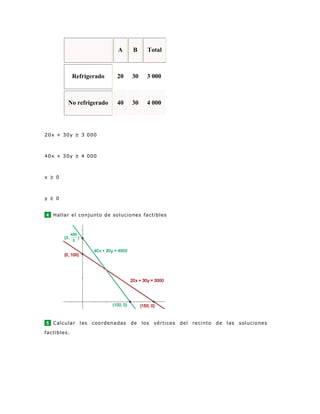 A B Total
Refrigerado 20 30 3 000
No refrigerado 40 30 4 000
20x + 30y ≥ 3 000
40x + 30y ≥ 4 000
x ≥ 0
y ≥ 0
4 Hallar el conjunto de soluciones factibles
5 Calcular las coordenadas de los vértices del recinto de las soluciones
factibles.
 