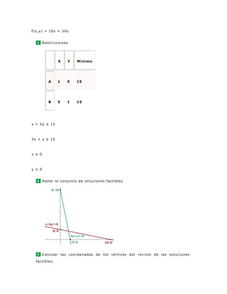 f(x,y) = 10x + 30y
3 Restricciones
X Y Mínimo
A 1 5 15
B 5 1 15
x + 5y ≥ 15
5x + y ≥ 15
x ≥ 0
y ≥ 0
4 Hallar el conjunto de soluciones factibles
5 Calcular las coordenadas de los vértices del recinto de las soluciones
factibles.
 