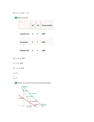 f(x, y) = 6.5x + 7y
3 Restricciones
P1 P2 Disponibles
Cuadernos 2 3 600
Carpetas 1 1 500
Bolígrafos 2 1 400
2x + 3y ≤ 600
x + y ≤ 500
2x + y ≤ 400
x ≥ 0
y ≥ 0
4 Hallar el conjunto de soluciones factibles
 