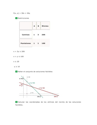f(x, y) = 30x + 50y
3 Restricciones
A B Mínimo
Camisas 1 3 200
Pantalones 1 1 100
x + 3y ≤ 200
x + y ≤ 100
x ≥ 20
y ≥ 10
4 Hallar el conjunto de soluciones factibles
5 Calcular las coordenadas de los vértices del recinto de las soluciones
factibles.
 