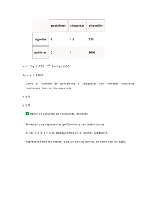 pantalones chaquetas disponible
algodón 1 1,5 750
poliéster 2 1 1000
x + 1.5y ≤ 750 2x+3y≤1500
2x + y ≤ 1000
Como el número de pantalones y chaquetas son números naturales,
tendremos dos restricciones más:
x ≥ 0
y ≥ 0
4 Hallar el conjunto de soluciones factibles
Tenemos que representar gráficamente las restricciones.
Al ser x ≥ 0 e y ≥ 0, trabajaremos en el primer cuadrante.
Representamos las rectas, a partir de sus puntos de corte con los ejes.
 