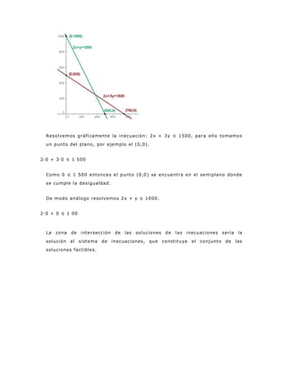 Resolvemos gráficamente la inecuación: 2x + 3y ≤ 1500, para ello tomamos
un punto del plano, por ejemplo el (0,0).
2·0 + 3·0 ≤ 1 500
Como 0 ≤ 1 500 entonces el punto (0,0) se encuentra en el semiplano donde
se cumple la desigualdad.
De modo análogo resolvemos 2x + y ≤ 1000.
2·0 + 0 ≤ 1 00
La zona de intersección de las soluciones de las inecuaciones sería la
solución al sistema de inecuaciones, que constituye el conjunto de las
soluciones factibles.
 