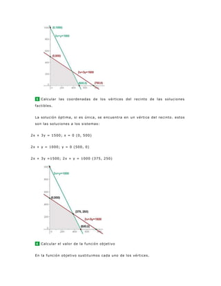 5 Calcular las coordenadas de los vértices del recinto de las soluciones
factibles.
La solución óptima, si es única, se encuentra en un vértice del recinto. estos
son las soluciones a los sistemas:
2x + 3y = 1500; x = 0 (0, 500)
2x + y = 1000; y = 0 (500, 0)
2x + 3y =1500; 2x + y = 1000 (375, 250)
6 Calcular el valor de la función objetivo
En la función objetivo sustituimos cada uno de los vértices.
 