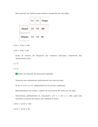 Para escribir las restricciones vamos a ayudarnos de una tabla:
L1 L2 Tiempo
Manual 1/3 1/2 100
Máquina 1/3 1/6 80
1/3x + 1/2y ≤ 100
1/3x + 1/6y ≤ 80
Como el número de lámparas son números naturales, tendremos dos
restricciones más:
x ≥ 0
y ≥ 0
4 Hallar el conjunto de soluciones factibles
Tenemos que representar gráficamente las restricciones.
Al ser x ≥ 0 e y ≥ 0, trabajaremos en el primer cuadrante.
Representamos las rectas, a partir de sus puntos de corte con los ejes.
Resolvemos gráficamente la inecuación: 1/3 x + 1/2 y ≤ 100; para ello
tomamos un punto del plano, por ejemplo el (0,0).
1/3·0 + 1/2·0 ≤ 100
1/3·0 + 1/6·0 ≤ 80
 