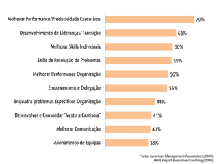Melhorar Performance/Produtividade Executivos                                        79%

     Desenvolvimento de Lideranças/Transição                               63%

                     Melhorar Skills Individuais                        60%

              Skills de Resolução de Problemas                         59%

            Melhorar Performance Organização                         56%

                    Empowerment e Delegação                          55%

   Enquadra problemas Específicos Organização                44%

   Desenvolver e Consolidar "Vestir a Camisola"            41%

                        Melhorar Comunicação              40%

                       Alinhamento de Equipas            38%

                                                   Fonte: American Management Association (2009)
                                                            HBR Report Executive Coaching (2009)
 