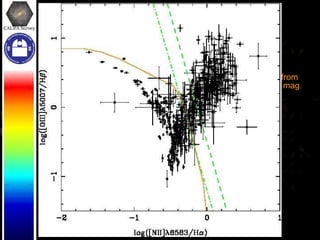 CALIFA: Mother Sample Proposal: 937 galaxies, diameter selected, at 0.005<z<0.03 from SDSS imaging survey, covering the full CM down to Mb<-18 mag. 572/937 have 2MASS data. 339/937 have IRAS data (24 with L FIR >10 10.5 L Sun ). 261/937 have FIRST data. All included in NYU (n sersic , scale-length). All included in the GalaxyZoo. 537/937 have SDSS spectra: 162 with few or no gas. 184 AGN candidates. 277 galaxies with SF ionization. 