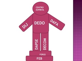 CENTRO
 ESPÍRITA




DEDO




          DECOM
DAPSE



        FERGS

  FEB
 