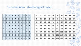 Integral image (Summed Area Table) | PDF