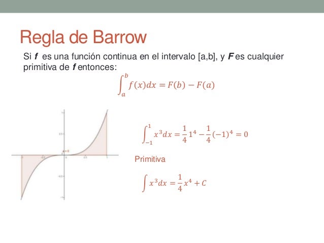 Integral indefinida. Aplicaciones de la integral