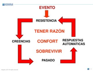 Integralis. 2014. All rights reserved. 
EVENTO 
CREENCIAS 
RESISTENCIA 
TENER RAZÓN 
CONFORT 
PASADO 
RESPUESTAS 
AUTOMATICAS 
SOBREVIVIR 
16 
 