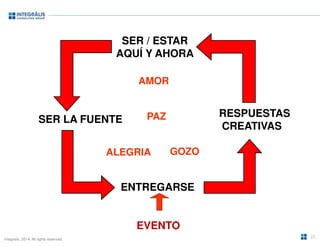 Integralis. 2014. All rights reserved. 
SER / ESTAR 
AQUÍ Y AHORA 
AMOR 
SER LA FUENTE RESPUESTAS 
CREATIVAS 
PAZ 
ALEGRIA 
GOZO 
ENTREGARSE 
EVENTO 
23 
 