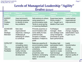 Integral Managerial Leadership                                                                                        Page 7
By Meg Salter, Nov. 2011


                         Levels of Managerial Leadership “Agility”
                                       Evolve (Joiner)
      Level of              View of                 Pivotal                    Leading               Leading Org.
      Agility               Leadership              Conversations              Teams                 Change
      EXPERT                Uses technical &        Sell solutions to others   Supervises teams      Leads tactical
      45%                   functional expertise    using assertive or         Works mostly 1        organizational
      Problem               to identify & solve     accommodative style.       on1. Caught up in     improvements
      Solver                key problems            Tends to avoid giving      details of own work
                                                    or receiving feedback
      ACHIEVER              Sets clear              Primarily assertive or     Full fledged          Leads strategic
      35%                   organizational          accommodative with         manager . Does        change, engaging
      Strategic             objectives, making it   some ability for less      own strategic work    stakeholders’ input
      Motivator             challenging &           preferred style.           using managerial      to gain buy-in.
                            satisfying for others   Accepts or initiates       processes to guide
                            to contribute           feedback, if helpful to    team performance.
                                                    goals
      CATALYST              Articulates             Balances assertive &       Develops high         Leads
      ++                    compelling vision,      accommodative styles       participation team,   transformative
      10%                   engages the right       as needed, surfaces        creatively            change,
      Visionary             people to turn into     underlying                 empowers direct       proactively
      Facilitator           reality. Actively       assumptions,               reports to create     involving
                            facilitates others      proactively uses           high leverage         stakeholders to
                            development             feedback, exchanging       solutions to tough    improve quality of
                                                    views on sensitive         issues.               decision
                                                    topics
 
