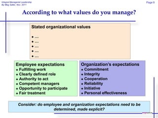 Integral Managerial Leadership                                                    Page 8
By Meg Salter, Nov. 2011


                    According to what values do you manage?

                             Stated organizational values

                              …
                              …
                              …

                              …

                              …


              Employee expectations                 Organization’s expectations
               Fulfilling work                      Commitment
               Clearly defined role                 Integrity

               Authority to act                     Cooperation

               Competent managers                   Reliability

               Opportunity to participate           Initiative

               Fair treatment                       Personal effectiveness



                Consider: do employee and organization expectations need to be
                                 determined, made explicit?
 
