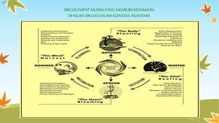 SIKLUS EMPAT MUSIM YANG MEMILIKI KESAMAAN 
DENGAN SIKLUS DALAM KONTEKS AKADEMIS 
 