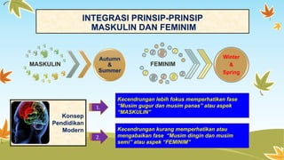 INTEGRASI PRINSIP-PRINSIP 
MASKULIN DAN FEMINIM 
1. 
Kecendrungan lebih fokus memperhatikan fase 
“Musim gugur dan musim panas” atau aspek 
“MASKULIN” 
2. 
Kecendrungan kurang memperhatikan atau 
mengabaikan fase “Musim dingin dan musim 
semi” atau aspek “FEMINIM” 
MASKULIN 
Autumn 
& 
Summer 
FEMINIM 
Winter 
& 
Spring 
Konsep 
Pendidikan 
Modern 
 