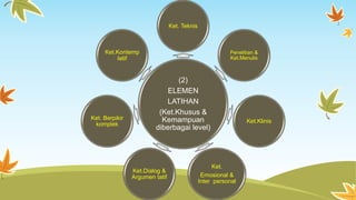 Ket. Teknis 
(2) 
ELEMEN 
LATIHAN 
(Ket.Khusus & 
Kemampuan 
diberbagai level) 
Penelitian & 
Ket.Menulis 
Ket.Klinis 
Ket. 
Emosional & 
Inter personal 
Ket.Kontemp 
Ket.Dialog & 
Argumen tatif 
latif 
Ket. Berpikir 
komplek 
 