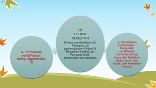 (3) 
ELEMEN 
PENELITIAN 
(Fokus memfasilitasi bid. 
Pedagogi utk 
perkembangan Pribadi & 
Penelitian kolektif dgn 
Fok.pada topik, 
pertanyaan dan masalah 
a. Pendekatan 
mental/verbal : 
dialog, argumentasi, 
dll 
b. Pendekatan 
multidimensi : 
Penguatan 
pendekatan 
menta/verbal dgn 
suara dan kebijakan 
sikap tubuh, hati, 
intuisi, dan kesedaran 
khusus 
 