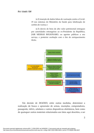 PET 11645 / DF
2
(e.2) inserção de dados falsos de vacinação contra a Covid-
19 nos sistemas do Ministério da Saúde para falsificação de
cartões de vacina; e
(e.3) desvio de bens de alto valor patrimonial entregues
por autoridades estrangeiras ao ex-Presidente da República,
JAIR MESSIAS BOLSONARO, ou agentes públicos a seu
serviço, e posterior ocultação com o fim de enriquecimento
ilícito.
Em decisão de 28/4/2023, entre outras medidas, determinei a
realização de busca e apreensão de armas, munições, computadores,
passaporte, tablets, celulares e outros dispositivos eletrônicos, bem como
de quaisquer outros materiais relacionados aos fatos aqui descritos, a ser
Documento assinado digitalmente conforme MP n° 2.200-2/2001 de 24/08/2001. O documento pode ser acessado pelo endereço
http://www.stf.jus.br/portal/autenticacao/autenticarDocumento.asp sob o código 038C-C0D2-05B4-A8A4 e senha 371D-B08E-5389-48CF
 
