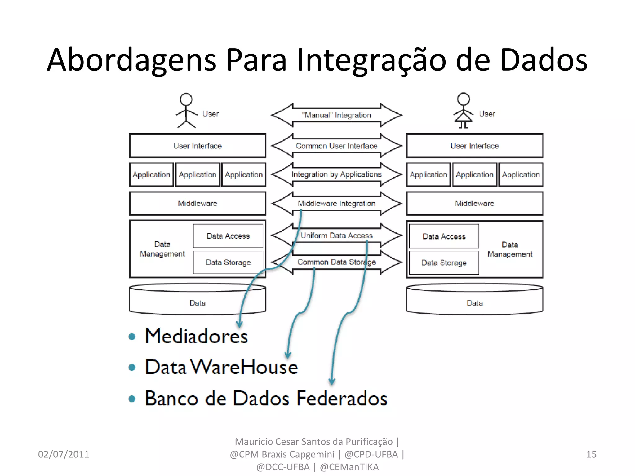 Abordagens Para Integração de Dados




              Mauricio Cesar Santos da Purificação |
02/07/2011   @CPM Braxis Capgemini | @CPD-UFBA |       15
                 @DCC-UFBA | @CEManTIKA
 