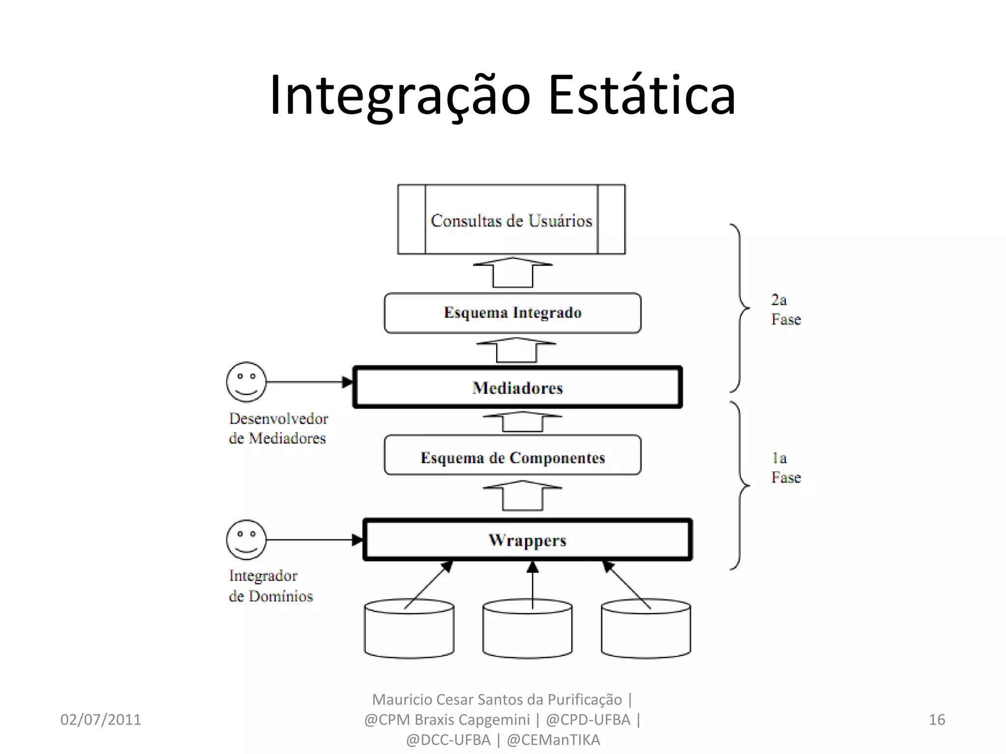 Integração Estática




                 Mauricio Cesar Santos da Purificação |
02/07/2011      @CPM Braxis Capgemini | @CPD-UFBA |       16
                    @DCC-UFBA | @CEManTIKA
 