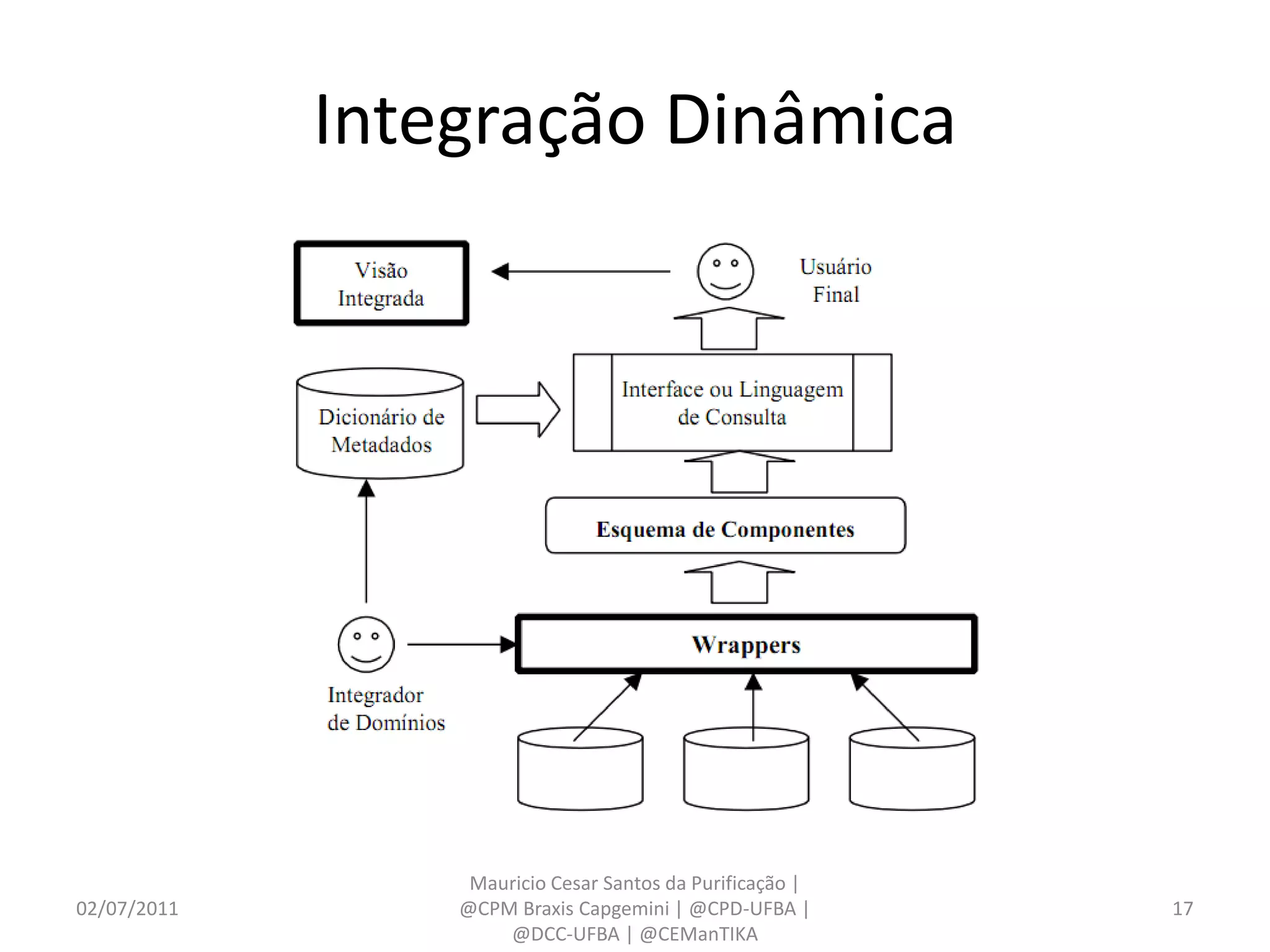 Integração Dinâmica




                  Mauricio Cesar Santos da Purificação |
02/07/2011       @CPM Braxis Capgemini | @CPD-UFBA |       17
                     @DCC-UFBA | @CEManTIKA
 