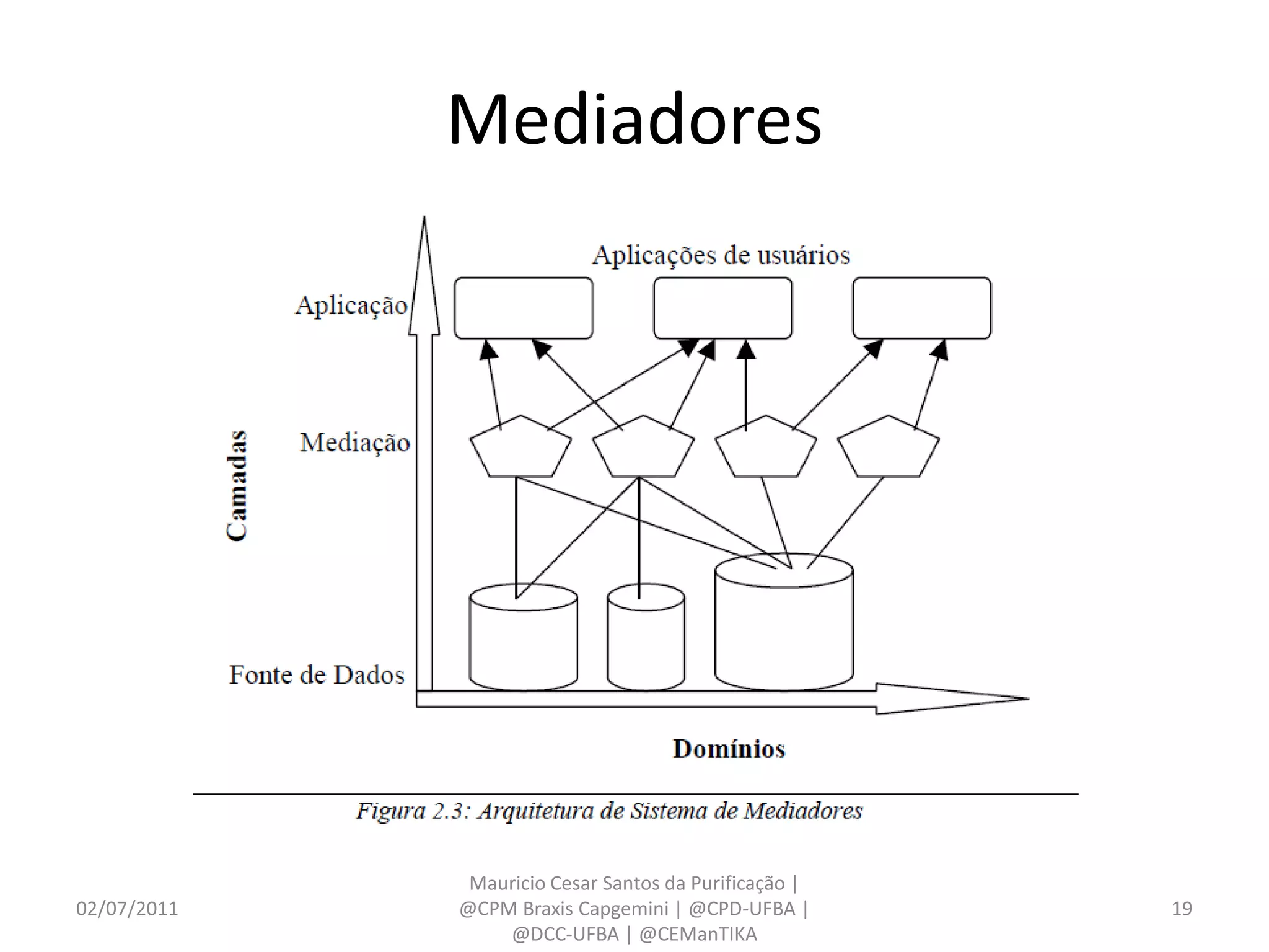 Mediadores




              Mauricio Cesar Santos da Purificação |
02/07/2011   @CPM Braxis Capgemini | @CPD-UFBA |       19
                 @DCC-UFBA | @CEManTIKA
 
