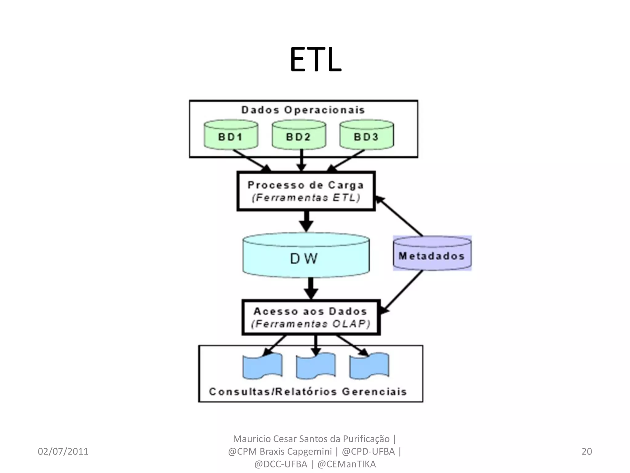 ETL




              Mauricio Cesar Santos da Purificação |
02/07/2011   @CPM Braxis Capgemini | @CPD-UFBA |       20
                 @DCC-UFBA | @CEManTIKA
 