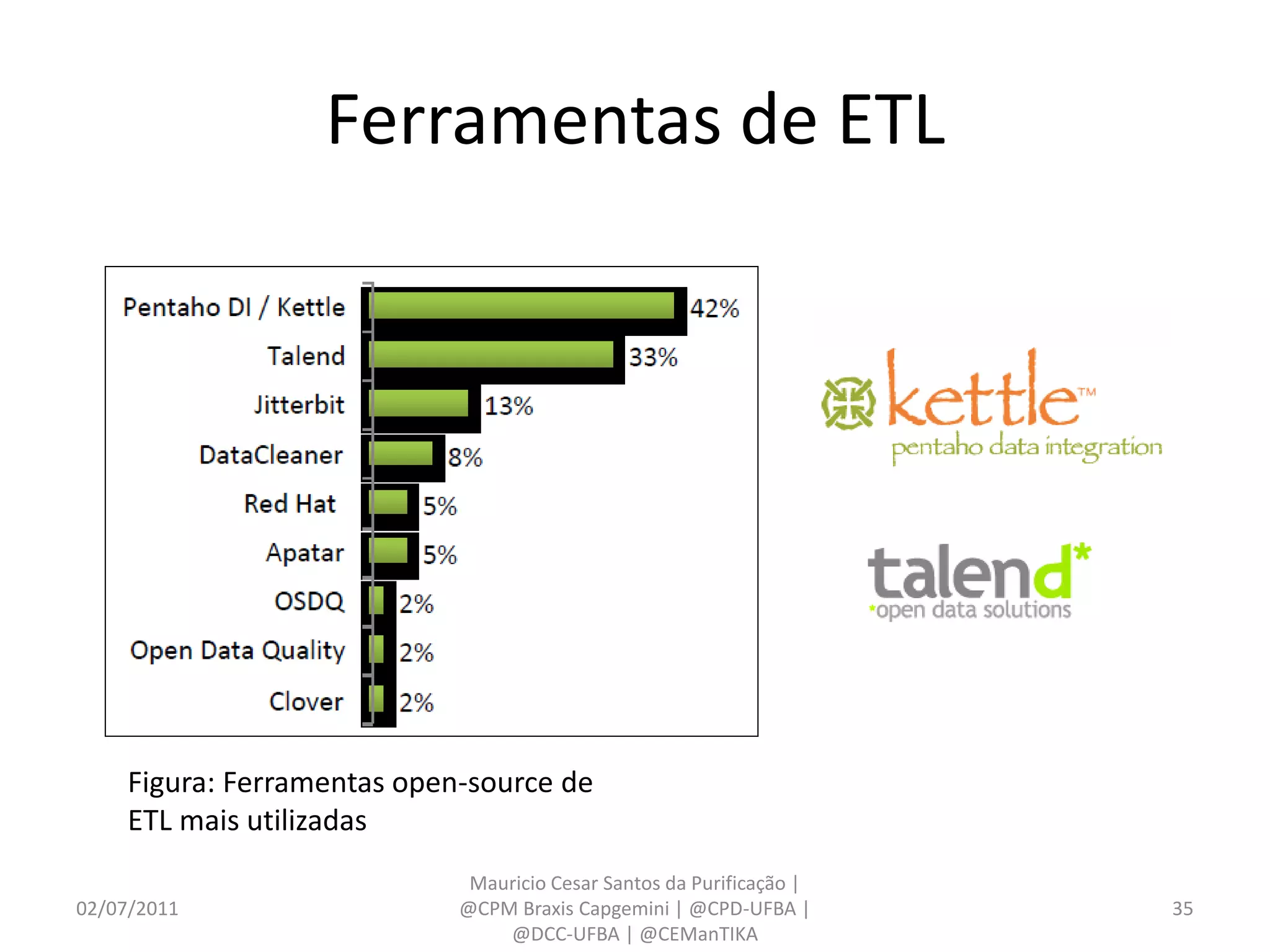 Ferramentas de ETL




     Figura: Ferramentas open-source de
     ETL mais utilizadas
                              Mauricio Cesar Santos da Purificação |
02/07/2011                   @CPM Braxis Capgemini | @CPD-UFBA |       35
                                 @DCC-UFBA | @CEManTIKA
 