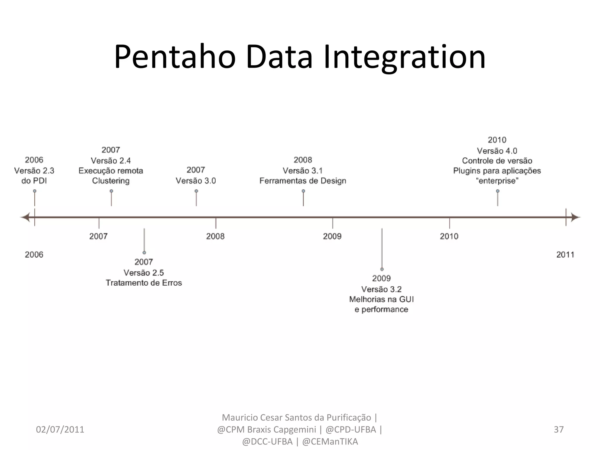 Pentaho Data Integration




                    Mauricio Cesar Santos da Purificação |
02/07/2011         @CPM Braxis Capgemini | @CPD-UFBA |       37
                       @DCC-UFBA | @CEManTIKA
 