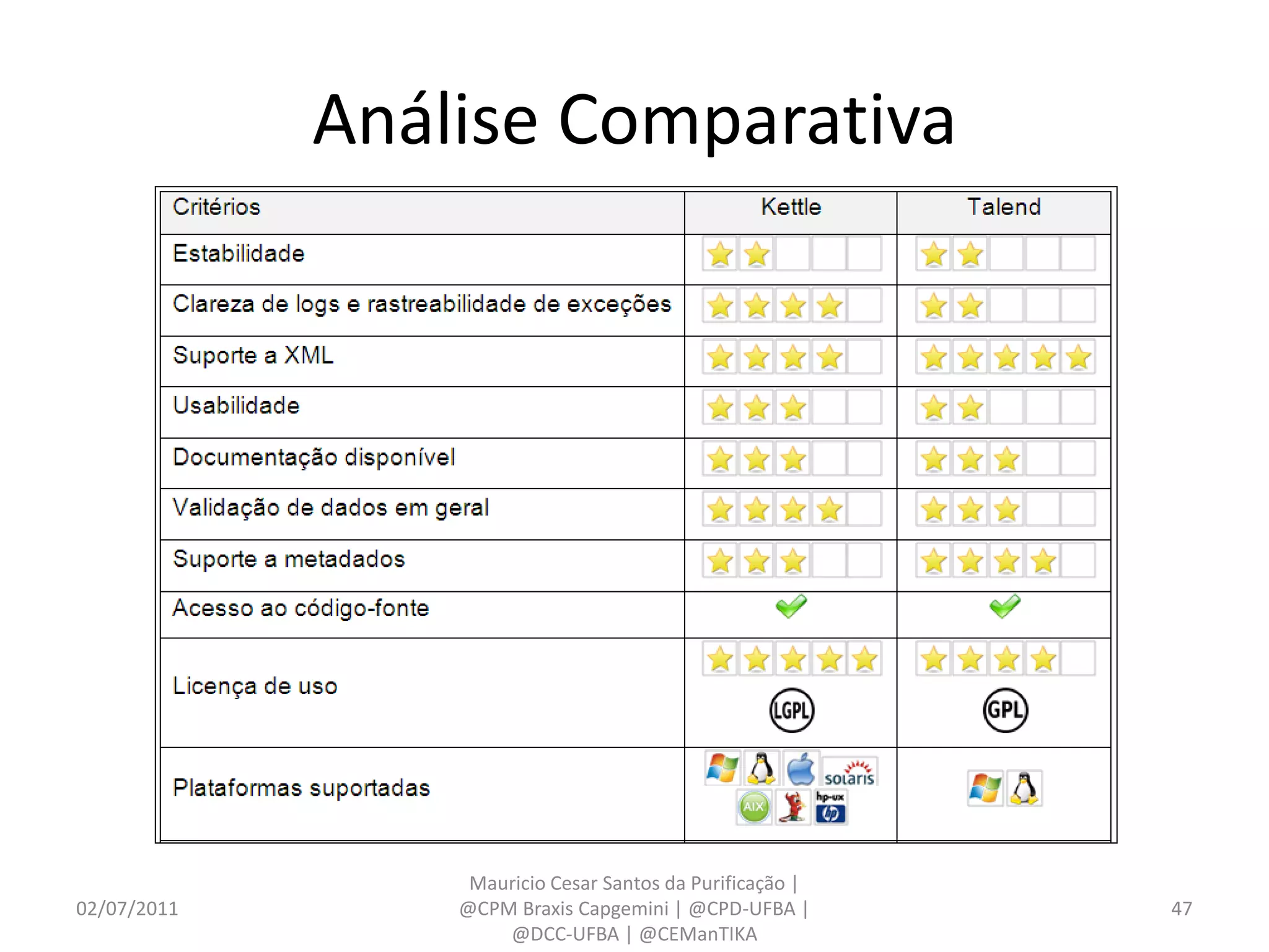 Análise Comparativa




                  Mauricio Cesar Santos da Purificação |
02/07/2011       @CPM Braxis Capgemini | @CPD-UFBA |       47
                     @DCC-UFBA | @CEManTIKA
 