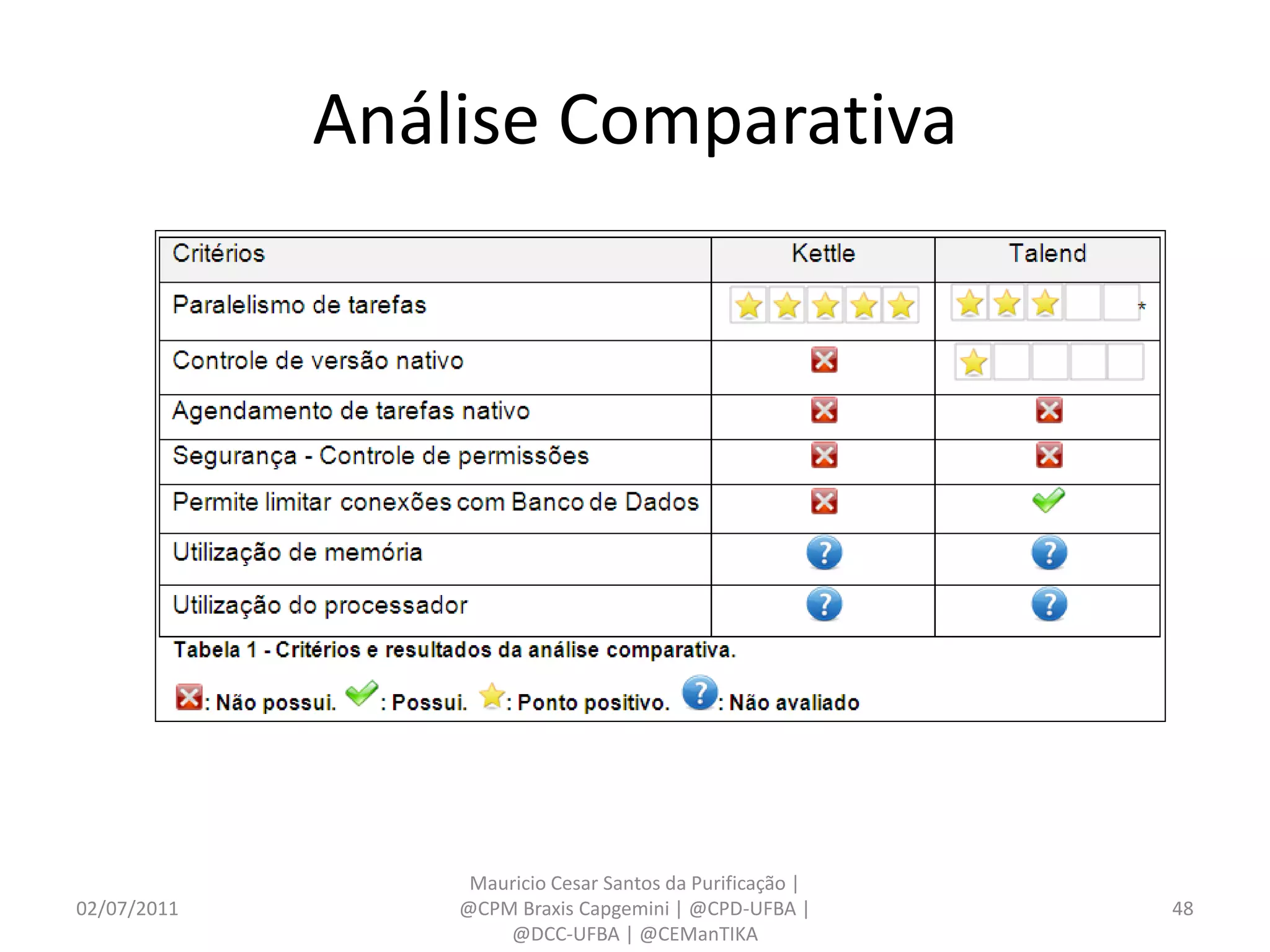 Análise Comparativa




                  Mauricio Cesar Santos da Purificação |
02/07/2011       @CPM Braxis Capgemini | @CPD-UFBA |       48
                     @DCC-UFBA | @CEManTIKA
 