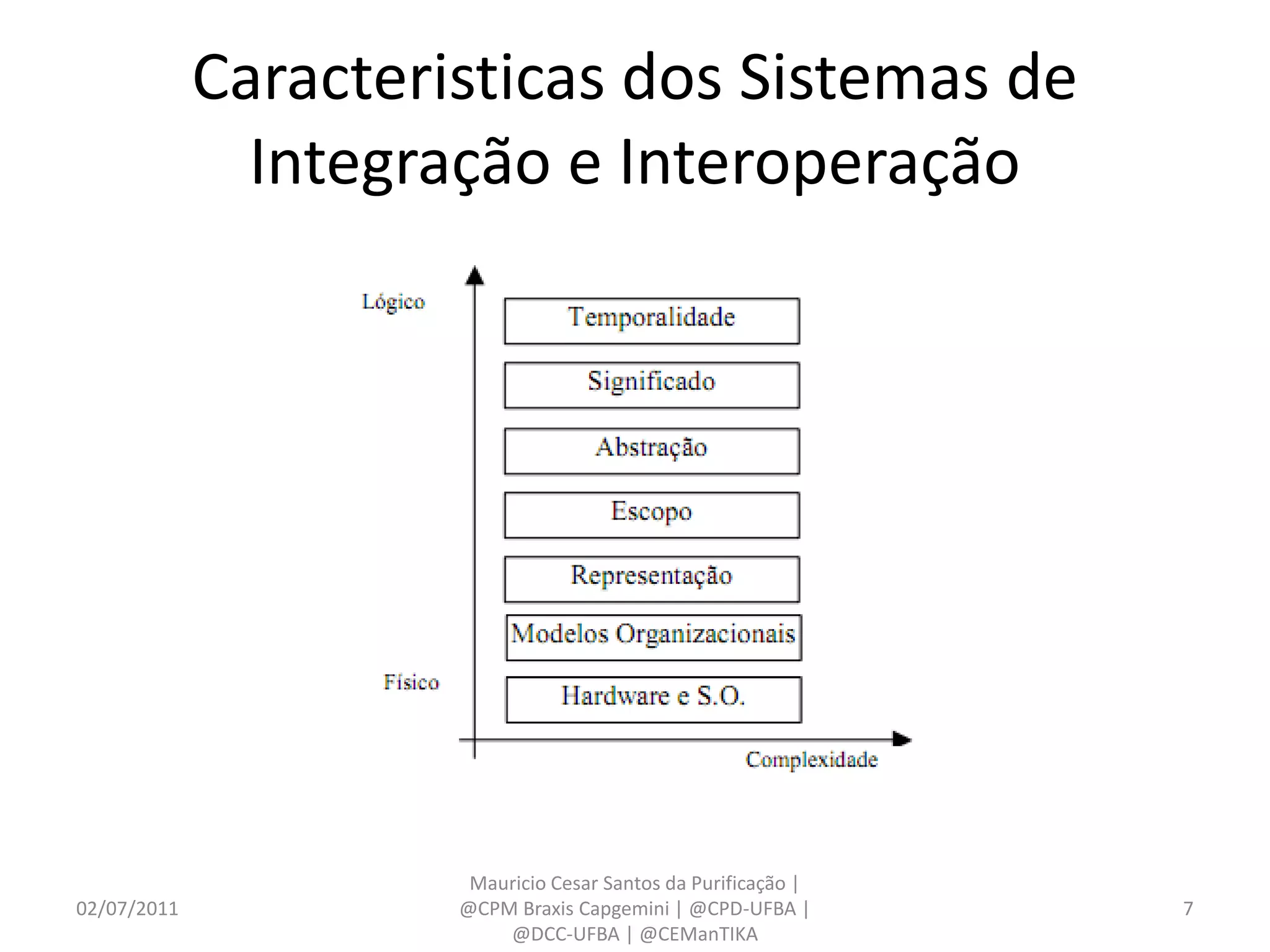 Caracteristicas dos Sistemas de
               Integração e Interoperação




                       Mauricio Cesar Santos da Purificação |
02/07/2011            @CPM Braxis Capgemini | @CPD-UFBA |       7
                          @DCC-UFBA | @CEManTIKA
 