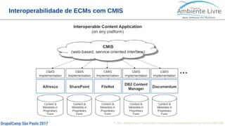 © 2017, Ambiente Livre. Todos direitos reservados. www.ambientelivre.com.br +55 (41) 3308-34388
Interoperabilidade de ECMs com CMIS
 