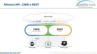 © 2017, Ambiente Livre. Todos direitos reservados. www.ambientelivre.com.br +55 (41) 3308-34389
Alfresco API - CMIS e REST
 