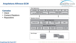 © 2017, Ambiente Livre. Todos direitos reservados. www.ambientelivre.com.br +55 (41) 3308-3438
Arquitetura Alfresco ECM
Camadas
●
Client
●
Content Plataform
●
Repositório
 
