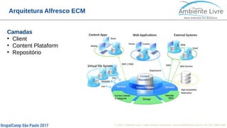 © 2017, Ambiente Livre. Todos direitos reservados. www.ambientelivre.com.br +55 (41) 3308-3438
Arquitetura Alfresco ECM
Camadas
●
Client
●
Content Plataform
●
Repositório
 