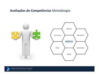 Avaliações de Competências Metodologia




                                                          Valorizar



                                       Profissionalizar               Reconhecer



                                                          MÉRITO

                                           Alocar                     Desenvolver



                                                           Alinhar




Unidade Central de Recursos Humanos
Secretaria de Gestão Pública - GovSP
 