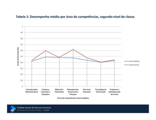 Tabela 1: Desempenho médio por área de competências, segundo nível de classe.




Unidade Central de Recursos Humanos
Secretaria de Gestão Pública - GovSP
 