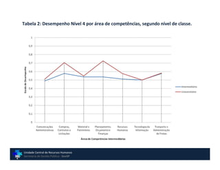 Tabela 2: Desempenho Nível 4 por área de competências, segundo nível de classe.




Unidade Central de Recursos Humanos
Secretaria de Gestão Pública - GovSP
 