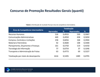 Concurso de Promoção Resultados Gerais (quanti)


                          Tabela 1: Distribuição do resultado final por área de competência intermediária.

                                                                                      Totalização
     Área de Competência Intermediária
                                                              Aprovados              %       Reprovados             %
Recursos Humanos                                                    516              0,4933         530             0,5067
Comunicações Administrativas                                        449              0,4950         458             0,5050
Compras, Contratos e Licitações                                     258              0,6056         168             0,3944
Material e Patrimônio                                                92              0,4600         108             0,5400
Planejamento, Orçamento e Finanças                                  161              0,5750         119             0,4250
Tecnologia de Informação                                             77              0,6754          37             0,3246
Transporte e Administração de Frotas                                 63              0,4773          69             0,5227

Totalização por níveis de desempenho                                   1616          0,5205                  1489   0,4795




  Unidade Central de Recursos Humanos
  Secretaria de Gestão Pública - GovSP
 