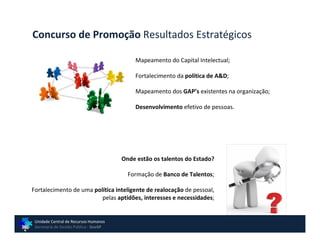 Concurso de Promoção Resultados Estratégicos

                                            Mapeamento do Capital Intelectual;

                                            Fortalecimento da política de A&D;

                                            Mapeamento dos GAP’s existentes na organização;

                                            Desenvolvimento efetivo de pessoas.




                                        Onde estão os talentos do Estado?

                                          Formação de Banco de Talentos;

Fortalecimento de uma política inteligente de realocação de pessoal,
                         pelas aptidões, interesses e necessidades;


 Unidade Central de Recursos Humanos
 Secretaria de Gestão Pública - GovSP
 