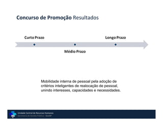 Concurso de Promoção Resultados




                       Mobilidade interna de pessoal pela adoção de
                       critérios inteligentes de realocação de pessoal,
                       unindo interesses, capacidades e necessidades.




Unidade Central de Recursos Humanos
Secretaria de Gestão Pública - GovSP
 