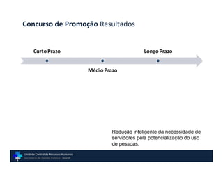 Concurso de Promoção Resultados




                                       Redução inteligente da necessidade de
                                       servidores pela potencialização do uso
                                       de pessoas.
Unidade Central de Recursos Humanos
Secretaria de Gestão Pública - GovSP
 