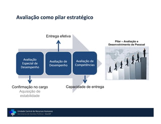 Avaliação como pilar estratégico


                                Entrega efetiva
                                                                        Pilar – Avaliação e
                                                                    Desenvolvimento de Pessoal




Confirmação no cargo                        Capacidade de entrega
    Aquisição de
     estabilidade



   Unidade Central de Recursos Humanos
   Secretaria de Gestão Pública - GovSP
 