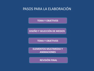 UNA IDEAESTRUCTURACARACTERÍSTICAS DEL TEXTORECOMENDACIONESELEMENTOSVISUALESANIMACIONESUNIDAD DE FORMATO Y DISEÑO
