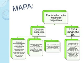 Propiedades de los
                                                    materiales
                                                   magnéticos.



                            Circuitos                                      Leyes
                            magnetico                                     magnetic
                                s.                                          as.

     Un circuito
magnético sencillo                                                         La existencia de dos
                      Cuando el electrón gira     son producto de los       tipos de fuerzas de
    es un anillo           alrededor del
 o toro hecho de                                momentos magnéticos       interacción magnética
                      núcleo, se convierte en                                   (atractivas y
       material       una carga eléctrica en       asociados con los
                                                electrones individuales        repulsivas) fue
  ferromagnético      movimiento, por lo que                                demostrada por w.
    envuelto por      se genera un momento                                Gilbert donde observo
                            magnético                                     que existen fuerzas de
un arrollamiento po
  r el cual circula                                                        atracción entre polos
                                                                               diferentes y de
   una corriente                                                             repulsión si son la
      eléctrica                                                               misma especie.
 