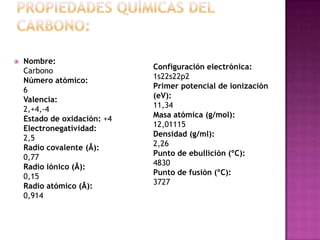    Nombre:
    Carbono                   Configuración electrónica:
    Número atómico:           1s22s22p2
    6                         Primer potencial de ionización
    Valencia:                 (eV):
    2,+4,-4                   11,34
    Estado de oxidación: +4   Masa atómica (g/mol):
    Electronegatividad:       12,01115
                              Densidad (g/ml):
    2,5
    Radio covalente (Å):      2,26
    0,77                      Punto de ebullición (ºC):
    Radio iónico (Å):         4830
    0,15                      Punto de fusión (ºC):
    Radio atómico (Å):        3727
    0,914
 