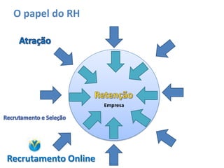 O papel do RH




                      Empresa




Recrutamento Online
 