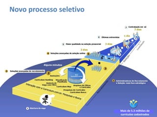 Novo processo seletivo

  Elimina-se a etapa de Recrutamento e com isso, um
processo que durava mais de 1 mês cai para 1 semana.




                                                       Mais de 5.3 milhões de
                                                       currículos cadastrados
 